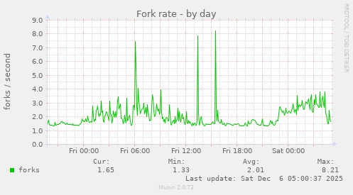 Fork rate
