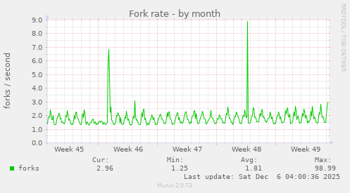 Fork rate
