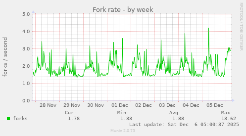 Fork rate