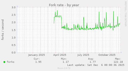 Fork rate