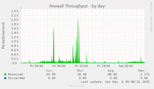 Firewall Throughput