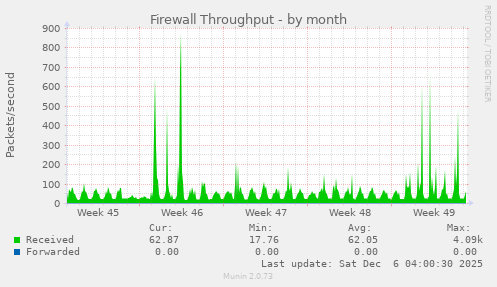 Firewall Throughput