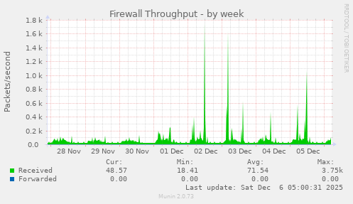 Firewall Throughput