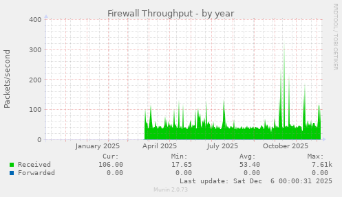 Firewall Throughput