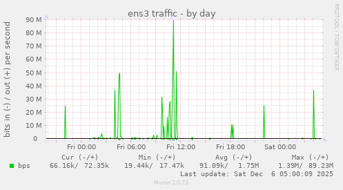ens3 traffic