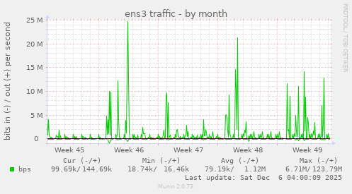 ens3 traffic
