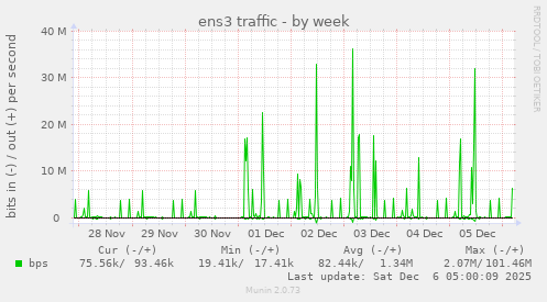 ens3 traffic
