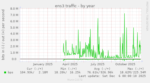 ens3 traffic