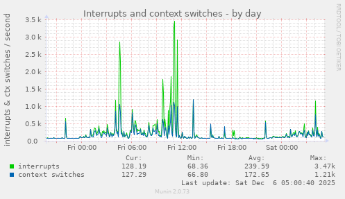 Interrupts and context switches