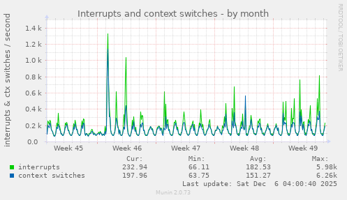 Interrupts and context switches