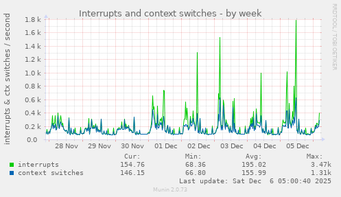 Interrupts and context switches