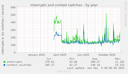 Interrupts and context switches