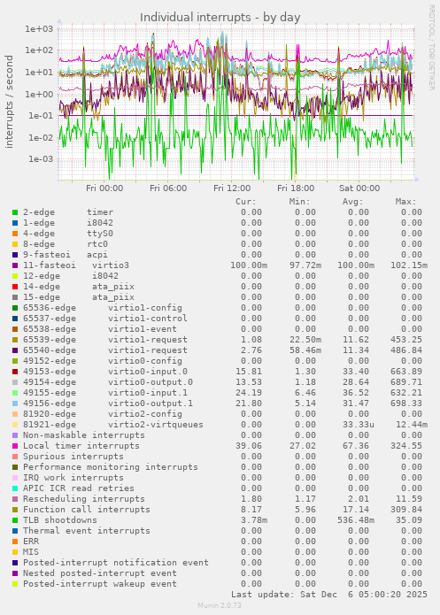 Individual interrupts