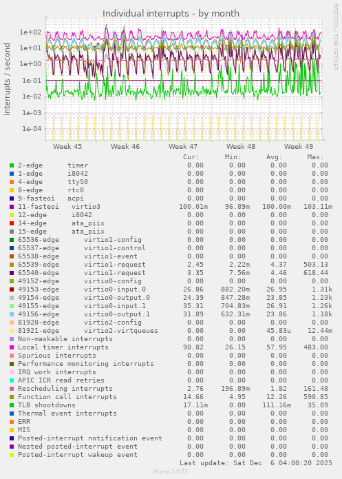 Individual interrupts