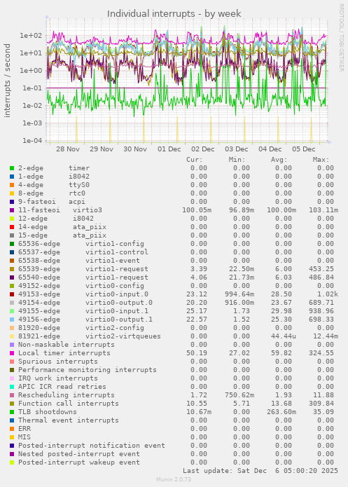 Individual interrupts