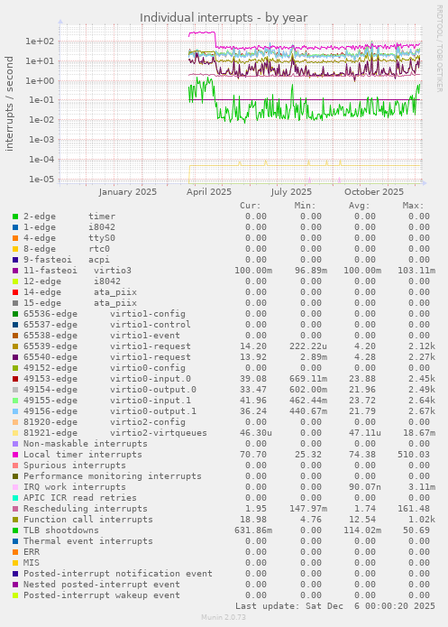 Individual interrupts