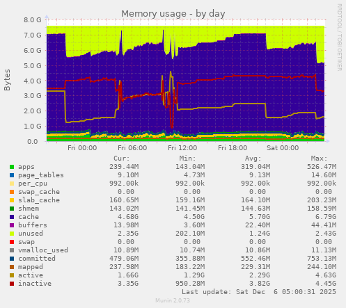 Memory usage