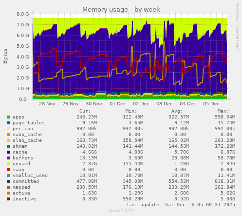 Memory usage