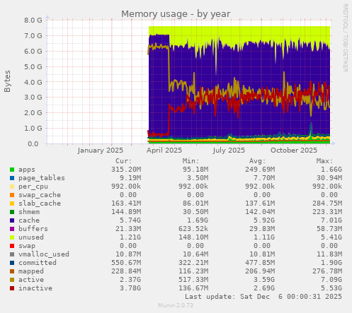 Memory usage