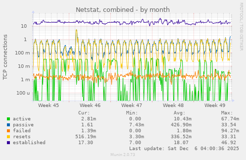 Netstat, combined