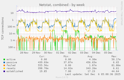 Netstat, combined