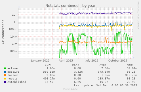 Netstat, combined