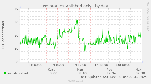 Netstat, established only