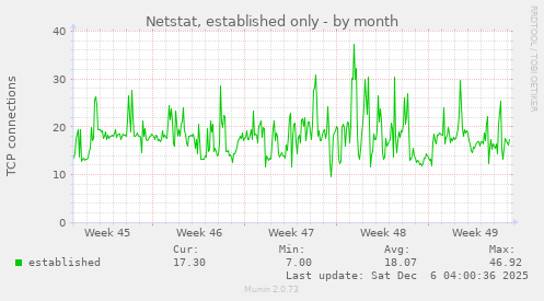 Netstat, established only