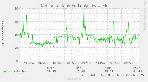 Netstat, established only