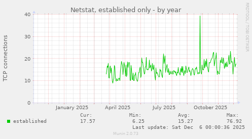 Netstat, established only