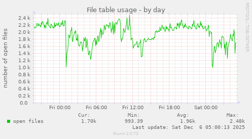 File table usage