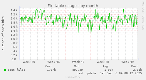 File table usage