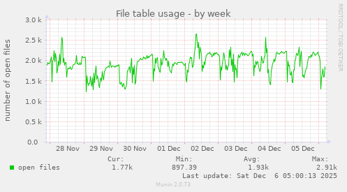 File table usage