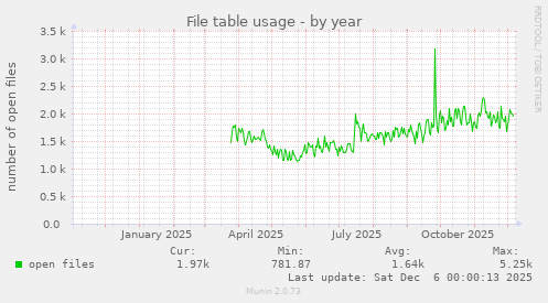 File table usage