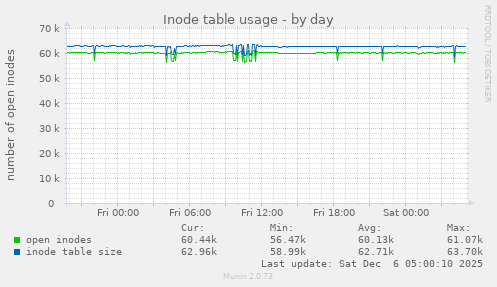 Inode table usage