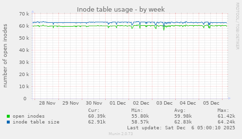 Inode table usage
