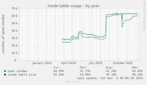 Inode table usage