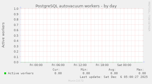 PostgreSQL autovacuum workers