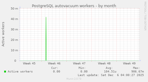 PostgreSQL autovacuum workers