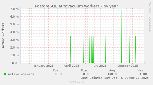 PostgreSQL autovacuum workers