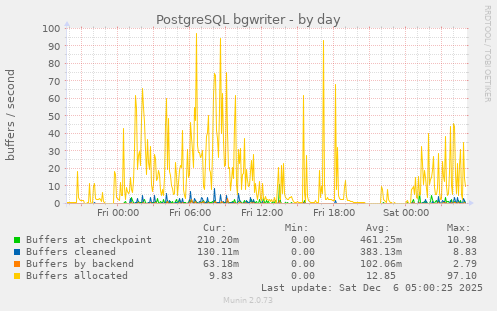 PostgreSQL bgwriter