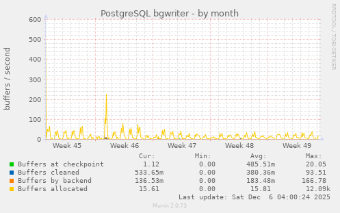 PostgreSQL bgwriter