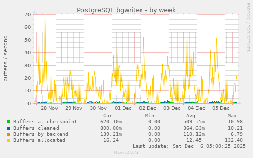 PostgreSQL bgwriter