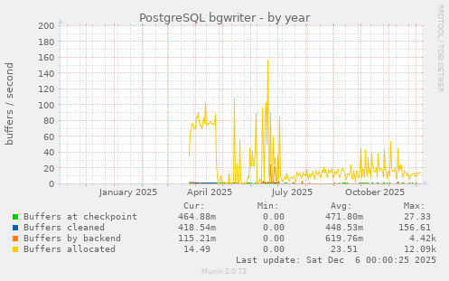PostgreSQL bgwriter