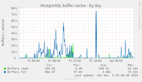 PostgreSQL buffer cache