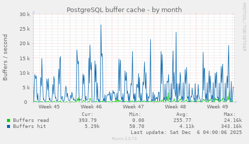 PostgreSQL buffer cache