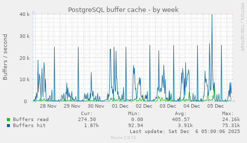 PostgreSQL buffer cache