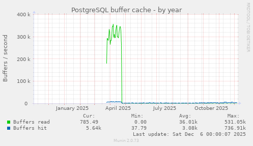 PostgreSQL buffer cache