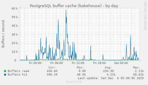 PostgreSQL buffer cache (bakehouse)