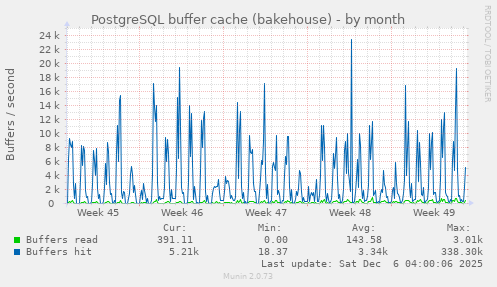 PostgreSQL buffer cache (bakehouse)
